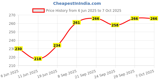 flipkart.com di-kraft Leather Cover Engraved Diary With Metal Lock Daily Use Journal A5 Diary unruled 100 Pages di-kraft Price History Graph from 6 Jun 2025 to 6 Oct 2025