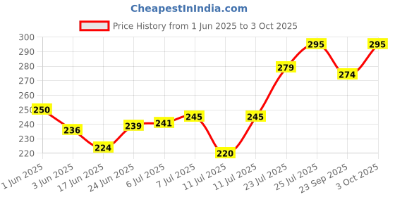 flipkart.com di-kraft Leather Diary with key lock A5 Diary Unruled 200 Pages di-kraft Price History Graph from 1 Jun 2025 to 3 Oct 2025