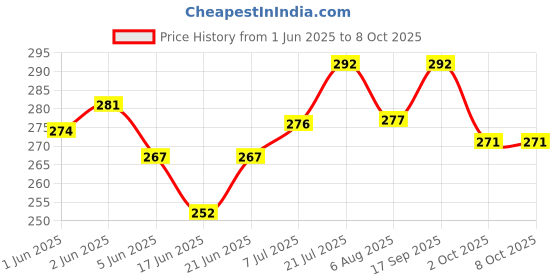 flipkart.com di-kraft Leather Diary Writing Notebook 7 x 5 inches - Antique Handmade A5 Diary Unruled 200 Pages di-kraft Price History Graph from 1 Jun 2025 to 8 Oct 2025