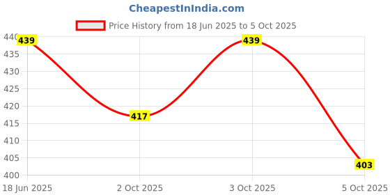 flipkart.com di-kraft Leather journal with Moon embossed with stone 200 pages A5 size A5 Diary Unruled 200 Pages di-kraft Price History Graph from 18 Jun 2025 to 5 Oct 2025
