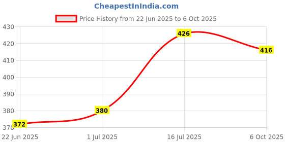 flipkart.com di-kraft Leather journal with Moon embossed with stone 200 pages A5 size A5 Journal UNRULED 100 Pages di-kraft Price History Graph from 22 Jun 2025 to 6 Oct 2025