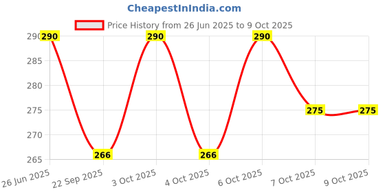 flipkart.com di-kraft NITIN Embossed Happy Birthday Gift Handmade Paper Diary with Lock A5 Diary unruled 200 Pages di-kraft Price History Graph from 26 Jun 2025 to 7 Oct 2025