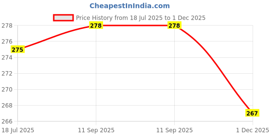 flipkart.com di-kraft Printed Designer leather cover Diary with Lock For Office|Gift|SIZE 5*7 INCHES A5 Diary unruled 200 Pages di-kraft Price History Graph from 18 Jul 2025 to 1 Dec 2025