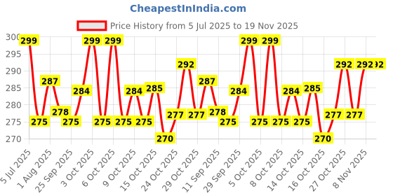 flipkart.com di-kraft Printed Designer leather cover Diary with Lock For Office|Gift|SIZE 5*7 INCHES A5 Diary unruled 200 Pages di-kraft Price History Graph from 5 Jul 2025 to 19 Nov 2025