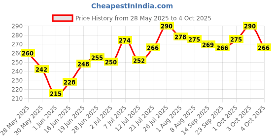 flipkart.com di-kraft Printed Diary Notebook With Lock Clasp For Gift/Office Use (5*7 Inch,160 Pages) A5 Diary Unruled 160 Pages di-kraft Price History Graph from 28 May 2025 to 4 Oct 2025