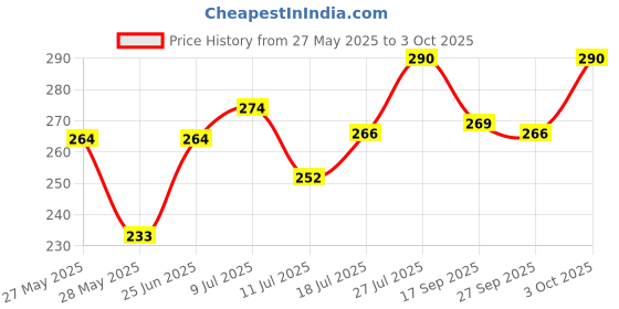 flipkart.com di-kraft Printed Diary Notebook With Lock Clasp For Gift/Office Use (5*7 Inch,160 Pages) A5 Diary Unruled 160 Pages di-kraft Price History Graph from 27 May 2025 to 3 Oct 2025
