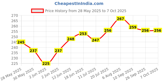 flipkart.com di-kraft Printed Diary Notebook With Lock Clasp For Gift/Office Use (5*7 Inch,160 Pages) A5 Diary Unruled 160 Pages di-kraft Price History Graph from 28 May 2025 to 7 Oct 2025