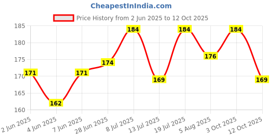 flipkart.com di-kraft Printed Party Bag di-kraft Price History Graph from 2 Jun 2025 to 12 Oct 2025