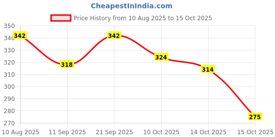 flipkart.com di-kraft Printed Party Bag di-kraft Price History Graph from 10 Aug 2025 to 15 Oct 2025