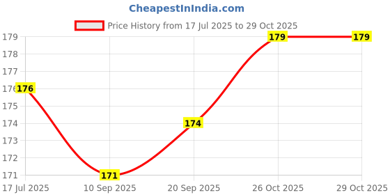 flipkart.com di-kraft S Printed Wiro Binding Diary ||Name Printed Diary For School/Collage A5 Diary Unruled 200 Pages di-kraft Price History Graph from 17 Jul 2025 to 29 Oct 2025