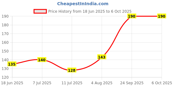 flipkart.com di-kraft Wiro binding A5 Diary Unruled 160 Pages di-kraft Price History Graph from 18 Jun 2025 to 5 Oct 2025