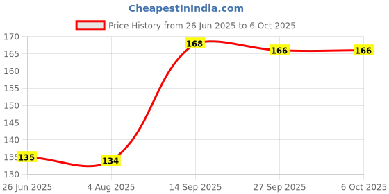 flipkart.com di-kraft Wiro binding diary A5 Diary Unruled 160 Pages di-kraft Price History Graph from 26 Jun 2025 to 6 Oct 2025