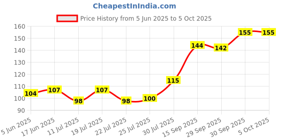 flipkart.com di-kraft Wiro binding diary A5 Diary Unruled 160 Pages di-kraft Price History Graph from 5 Jun 2025 to 5 Oct 2025
