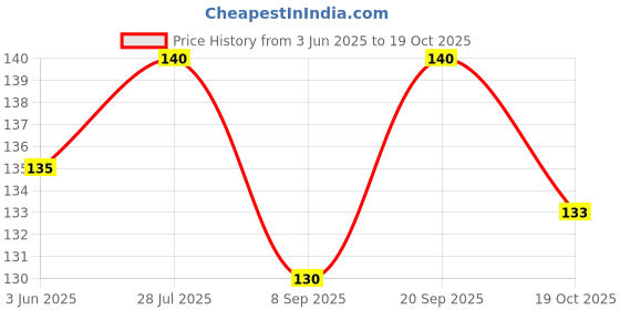 flipkart.com di-kraft Wiro binding diary A5 Diary Unruled 160 Pages di-kraft Price History Graph from 3 Jun 2025 to 19 Oct 2025