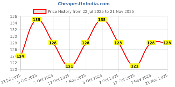 flipkart.com di-kraft Wiro binding diary A5 Diary Unruled 160 Pages di-kraft Price History Graph from 22 Jul 2025 to 21 Nov 2025