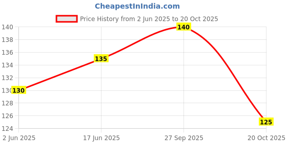 flipkart.com di-kraft Wiro binding diary A5 Diary Unruled 160 Pages A5 Diary Unruled 160 Pages di-kraft Price History Graph from 2 Jun 2025 to 20 Oct 2025