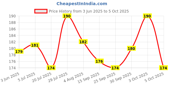 flipkart.com di-kraft Wiro binding diary A5 Diary Unruled 160 Pages A5 Diary Unruled 160 Pages di-kraft Price History Graph from 3 Jun 2025 to 5 Oct 2025