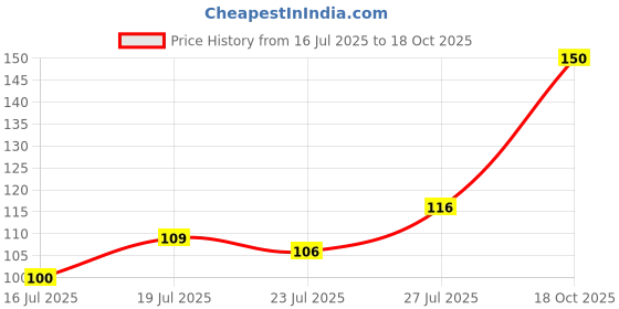 flipkart.com di-kraft Wiro binding diary A5 Diary Unruled 160 Pages A5 Diary Unruled 160 Pages di-kraft Price History Graph from 16 Jul 2025 to 18 Oct 2025