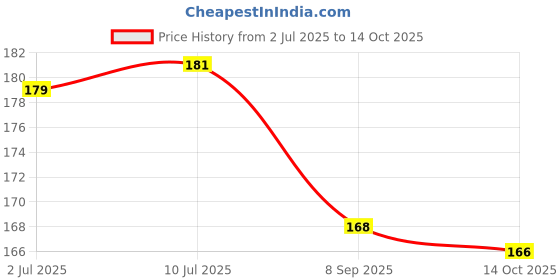 flipkart.com di-kraft Wooden cover Handmade and ring lock pattern Diary A5 Diary Unruled 160 Pages di-kraft Price History Graph from 2 Jul 2025 to 14 Oct 2025