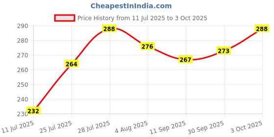 flipkart.com di-kraft Wooden cover Handmade and ring lock pattern Diary A5 Diary Unruled 160 Pages di-kraft Price History Graph from 11 Jul 2025 to 3 Oct 2025