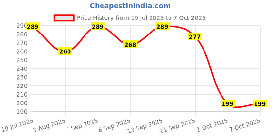 flipkart.com Di LAN JOINTER Waterproof, Female Waterproof Ethernet Lan Jointer Wireless Ethernet Lan Adapter compatible with Windows, Linux, Mac Price History Graph from 19 Jul 2025 to 6 Oct 2025