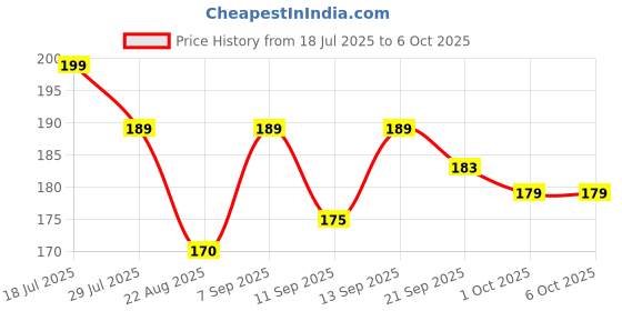 flipkart.com Di LAN JOINTER WITH IC, RJ45 Coupler, Ethernet Coupler Cat7 Wireless Ethernet Lan Adapter compatible with Linux, Mac, Windows Price History Graph from 18 Jul 2025 to 6 Oct 2025