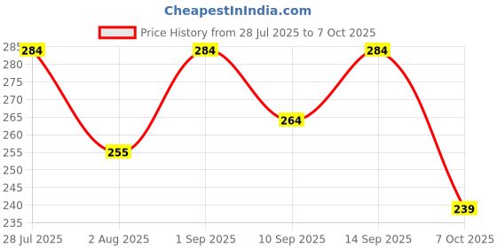 flipkart.com Di Mini USB WiFi Adapter 150Mbps USB Adapter Price History Graph from 28 Jul 2025 to 7 Oct 2025