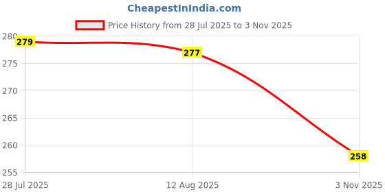 flipkart.com di select Fruits/Vegetables Kitchen Rack LOTUS MATKA STAND , POT STAND AND KITCHEN RACK,plant container.plant pot stand, Plastic di select Price History Graph from 28 Jul 2025 to 3 Nov 2025