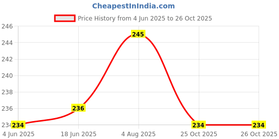 flipkart.com di select Fruits/Vegetables Kitchen Rack Plastic di select Price History Graph from 4 Jun 2025 to 26 Oct 2025