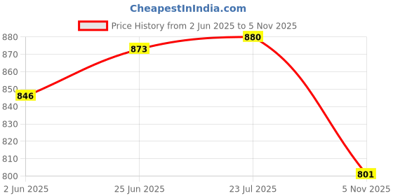 flipkart.com di select Leak Proof 3 Compartment Stainless Steel Lunch Boxes Tiffin Box for Adult Kids 3 Containers Lunch Box di select Price History Graph from 2 Jun 2025 to 5 Nov 2025