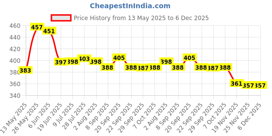 flipkart.com di select (Pack of 2) Stainless Steel Airtight, Leak Proof, Frezzer safe and Dust Proof Glass Tumbler with Lid set of 2. Capacity - 400ML Glass Set Water/Juice Glass di select Price History Graph from 13 May 2025 to 6 Dec 2025