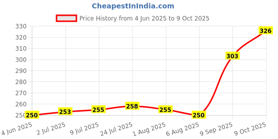 flipkart.com di select POT STAND AND KITCHEN RACK |Plastic Fruit & Vegetable Basket Plastic Fruit & Vegetable Basket di select Price History Graph from 4 Jun 2025 to 9 Oct 2025