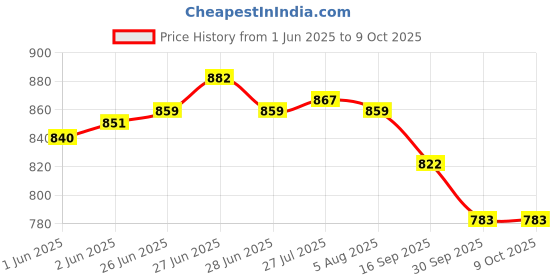 flipkart.com di select set of 5 lunch box with 1 lid lock water glass 6 Containers Lunch Box di select Price History Graph from 1 Jun 2025 to 8 Oct 2025