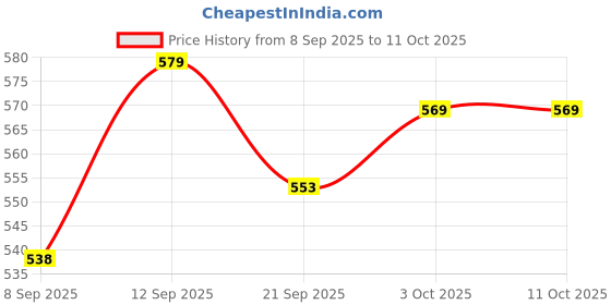 flipkart.com Di USB Multimedia Speaker with 3.5 Aux Connectivity 6 W Laptop/Desktop Speaker Price History Graph from 8 Sep 2025 to 11 Oct 2025