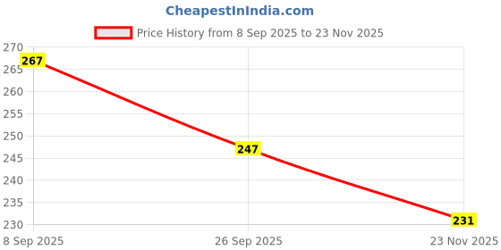 flipkart.com enemyt DI1 Washable Floor Mat/Foot Mat for HONDA DIO BS-6 Honda Dio Two Wheeler Mat enemyt Price History Graph from 8 Sep 2025 to 23 Nov 2025