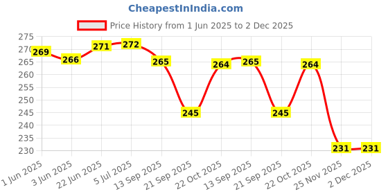 flipkart.com enemyt DI4 Washable Floor Mat/Foot Mat for HONDA DIO BS-6 Honda Dio Two Wheeler Mat enemyt Price History Graph from 1 Jun 2025 to 2 Dec 2025