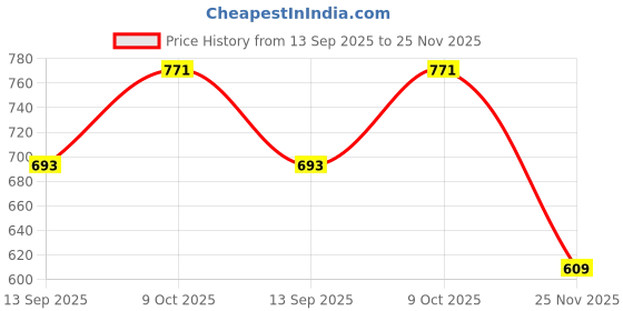 flipkart.com dia a dia Solid Men Waistcoat dia a dia Price History Graph from 13 Sep 2025 to 25 Nov 2025