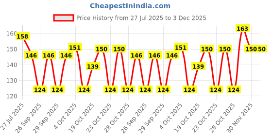 flipkart.com Dia DORAEMON TEAM 01 MOUSE PAD, FOR COMPUTER, LAPTOP,MOUSE PAD, AVENGER MOUSE PADE, Non Slip Base Mousepad Price History Graph from 27 Jul 2025 to 2 Dec 2025