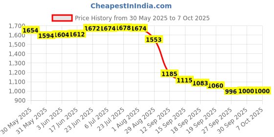 flipkart.com dia High Accuracy Jewelry Diamond Tester Mini LED Magnifying Analog Voltage Tester dia Price History Graph from 30 May 2025 to 7 Oct 2025