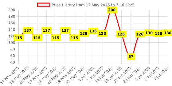flipkart.com Dia MOUSE PAD, AVENGER MOUSE PADE, AVENGER SYMBOL MOUSE PAD, FOR COMPUTER, LAPTOP, Mousepad Price History Graph from 17 May 2025 to 7 Jul 2025
