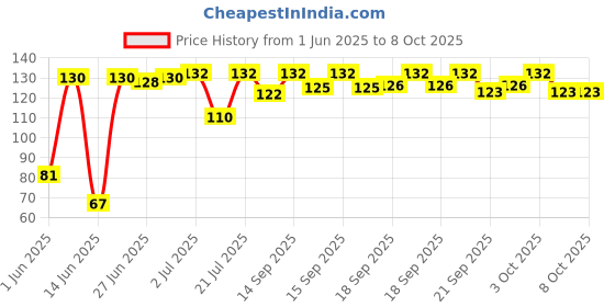 flipkart.com Dia MOUSE PAD, MOTIVATIONAL MOUSE PADE, GOOD VIBE MOUSE PAD, FOR COMPUTER, LAPTOP, Mousepad Price History Graph from 1 Jun 2025 to 8 Oct 2025