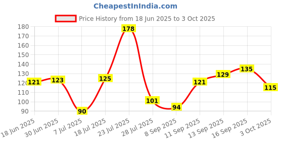 flipkart.com Dia MOUSE PAD, MOTIVATIONAL MOUSE PADE, GOOD VIBE MOUSE PAD, FOR COMPUTER, LAPTOP, Mousepad Price History Graph from 18 Jun 2025 to 3 Oct 2025