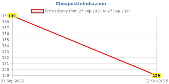 flipkart.com Dia MOUSE PAD, PINK PANTHER MOUSE PAD, FOR COMPUTER, LAPTOP, Non Slip Base Mousepad Price History Graph from 27 Sep 2025 to 27 Sep 2025