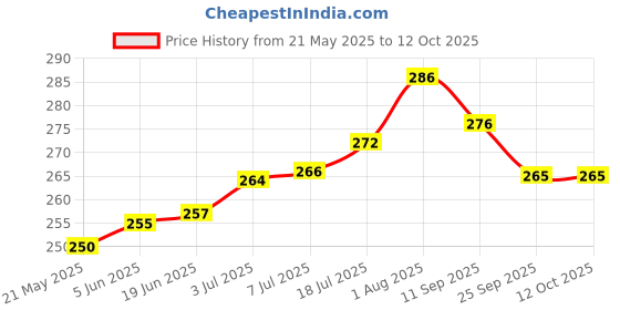 flipkart.com DIABASCAN 30G Glucometer Lancets Price History Graph from 21 May 2025 to 11 Oct 2025