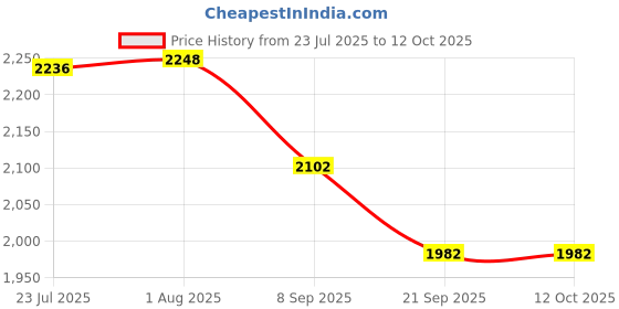 flipkart.com DIABASCAN Diaba Scan 200 Glucometer Strips Price History Graph from 23 Jul 2025 to 11 Oct 2025