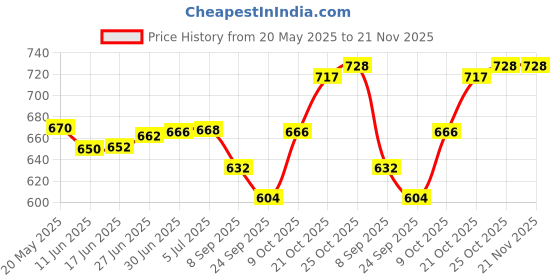 flipkart.com diabascan Glucometer Composite Pack with 100 Lancet and 25 Strips Glucometer diabascan Price History Graph from 20 May 2025 to 21 Nov 2025