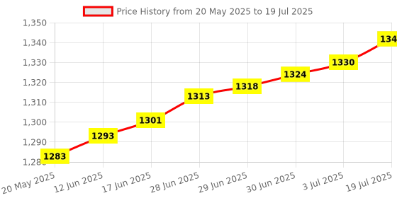flipkart.com DIABASCAN Glucometer Composite Pack with 50 Glucometer Strips Price History Graph from 20 May 2025 to 3 Jul 2025