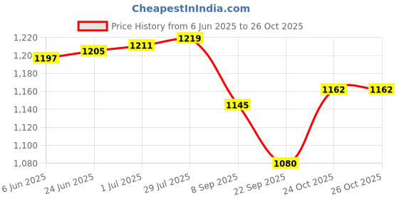 flipkart.com DIABASCAN Glucose Strips with Free Digital Thermometer 100 Glucometer Strips Price History Graph from 6 Jun 2025 to 26 Oct 2025
