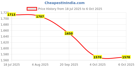 flipkart.com DIABASCAN Glucose Test Strips 100 with Glucometer Free 100 Glucometer Strips Price History Graph from 18 Jul 2025 to 6 Oct 2025