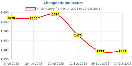 flipkart.com DIABASCAN Glucose Test Strips 50 (Pack of 25 x 4 Strips) 100 Glucometer Strips Price History Graph from 9 Jun 2025 to 10 Oct 2025